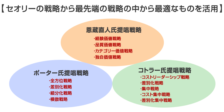 セオリーの戦略から最先端の戦略の中から最適なものを活用