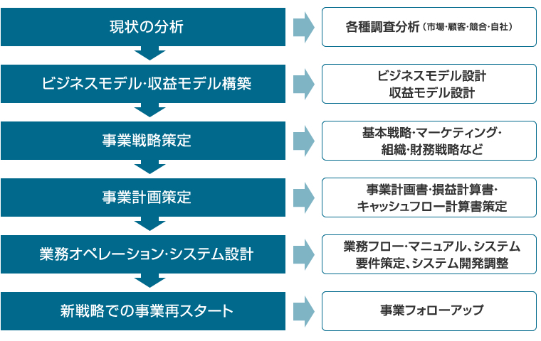 セオリーの戦略から最先端の戦略の中から最適なものを活用